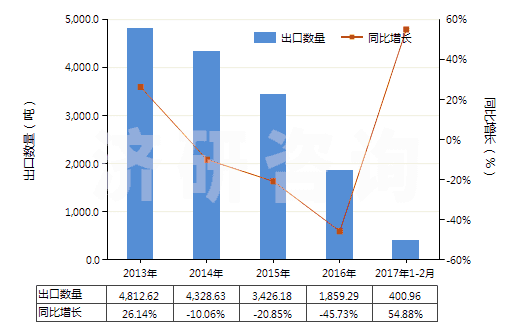2013-2017年2月中國自身或與金屬粘合劑混合未燒結(jié)金屬碳化物(HS38243000)出口量及增速統(tǒng)計